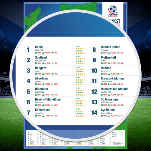 Scotlands Largest Football Stadiums Poster (folded)